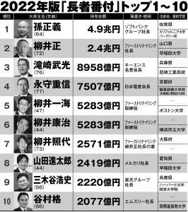 最新“日本の長者番付”トップ100 1位・孫氏4.9兆円、2位・柳井氏2.4兆円 | マネーポストWEB