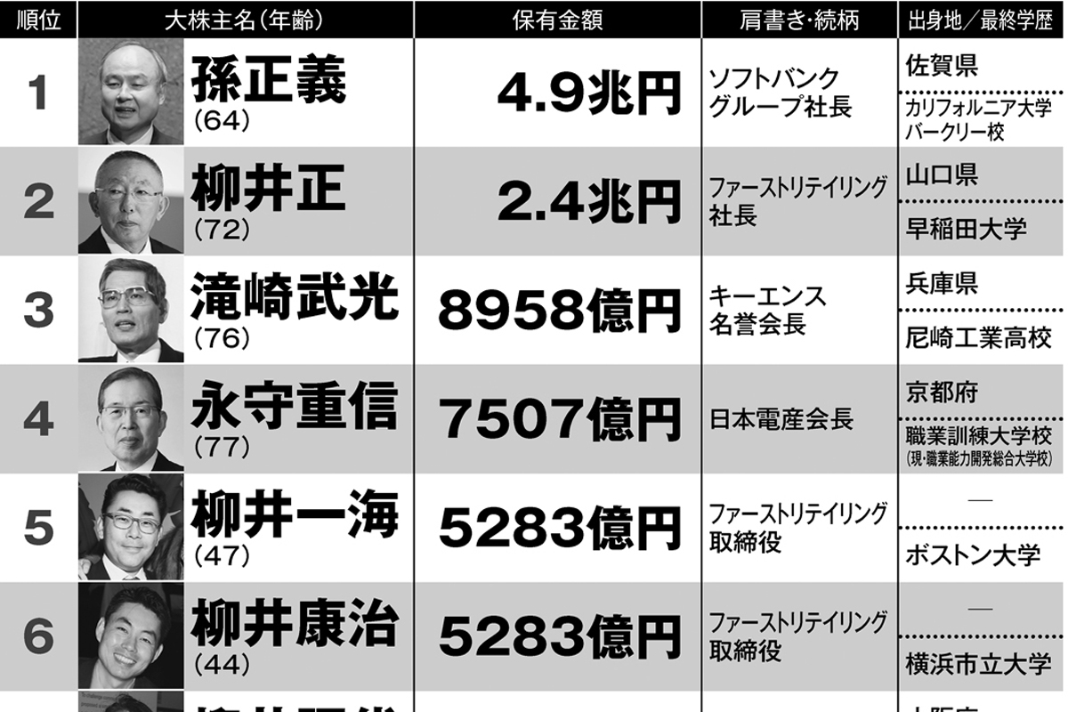 最新“日本の長者番付”トップ100 1位・孫氏4.9兆円、2位・柳井氏2.4兆円 