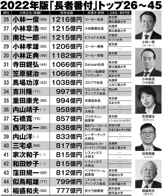 2022年版「長者番付」ランキング（トップ26～45）