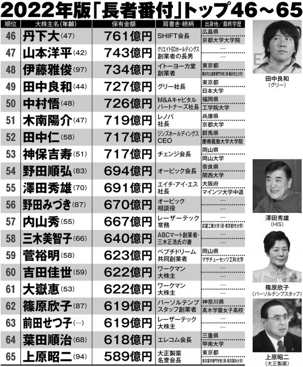 2022年版「長者番付」ランキング（トップ46～65）