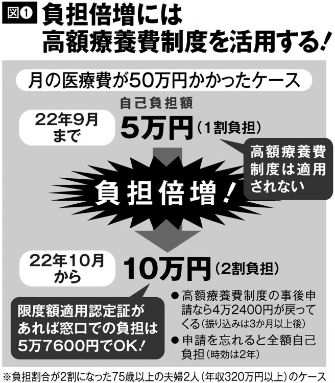 医療費負担倍増には高額療養費制度の活用で対抗する