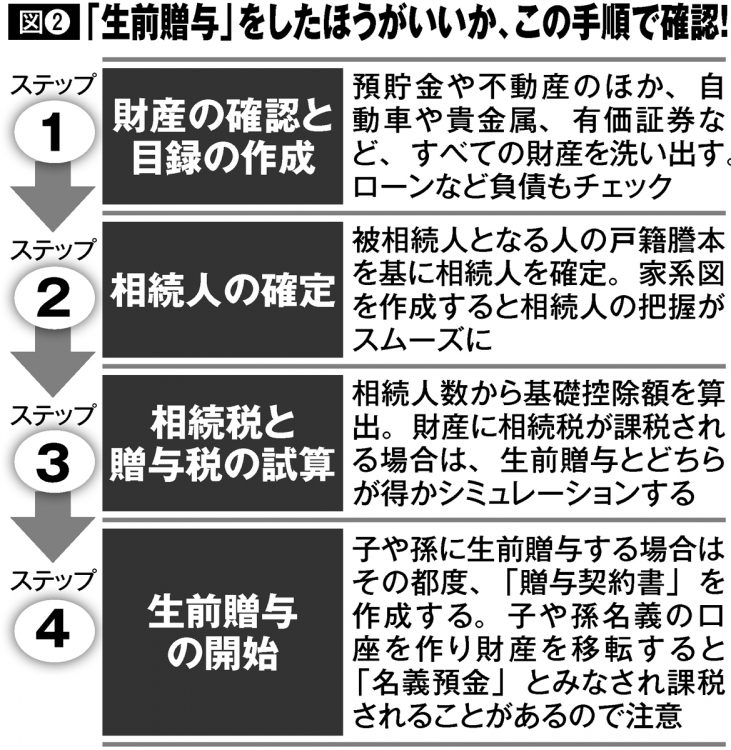 「生前贈与」をしたほうがいいかどうか、この手順でチェック