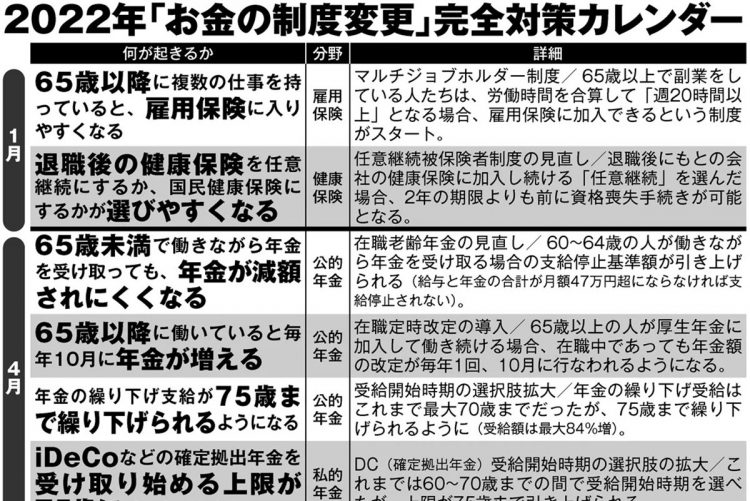 2022年「お金の制度変更」完全対策カレンダー