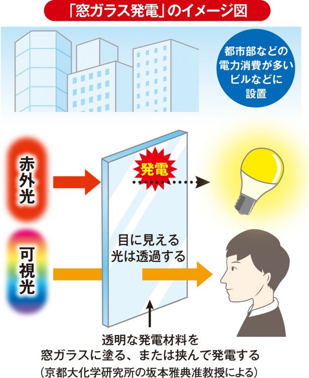 「窓ガラス発電」のイメージ図