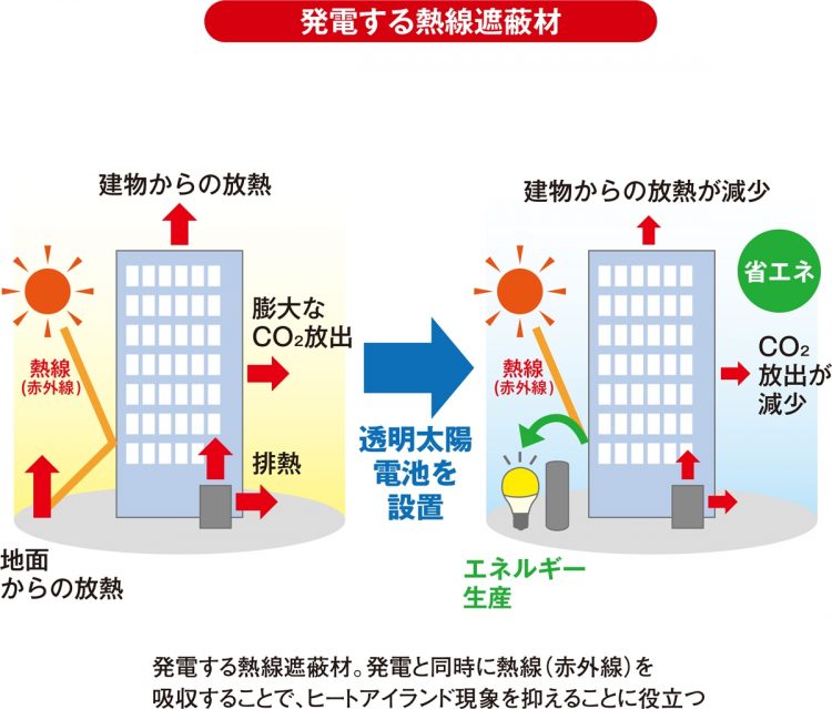 発電する熱線遮蔽材