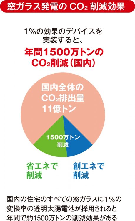 窓ガラス発電のCO2削減効果