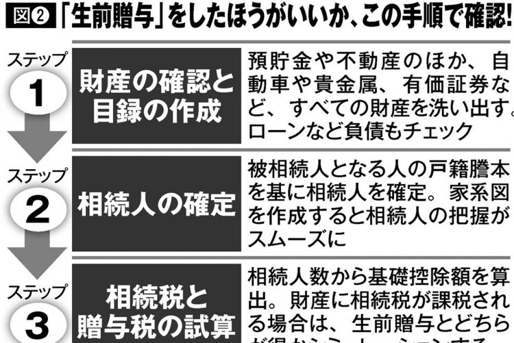 「生前贈与」をしたほうがいいかどうか、この手順でチェック