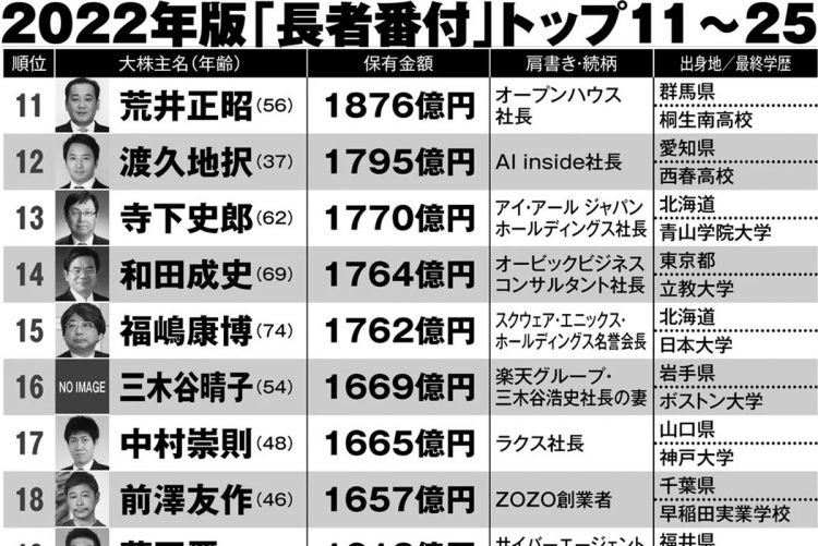 2022年版「長者番付」ランキング（トップ11～25）