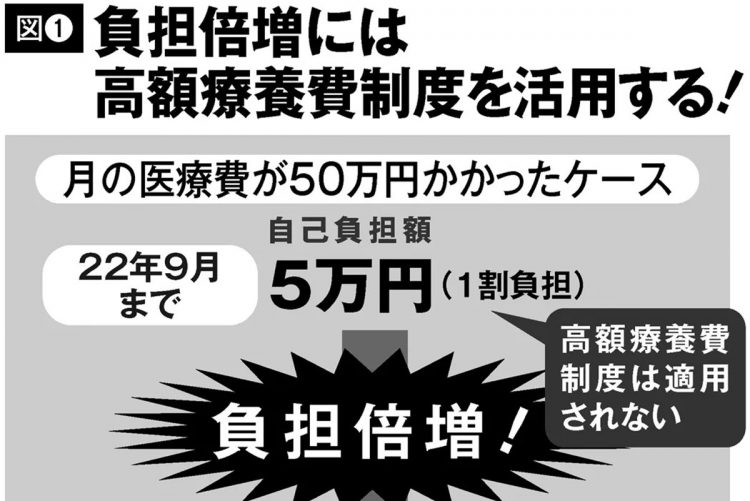 医療費負担倍増には高額療養費制度の活用で対抗する