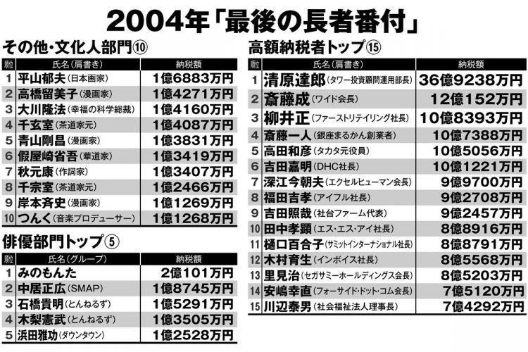 2005年発表の「最後の長者番付」（2004年分）部門別ランキング