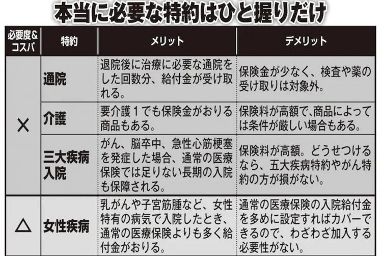 本当に必要な特約はひと握りだけ？医療保険の特約別、メリット・デメリット