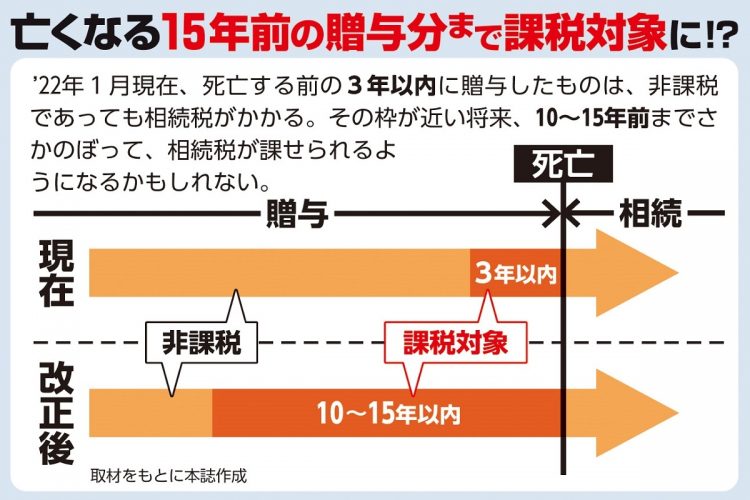 亡くなる15年前の贈与分まで課税対象になる可能性も