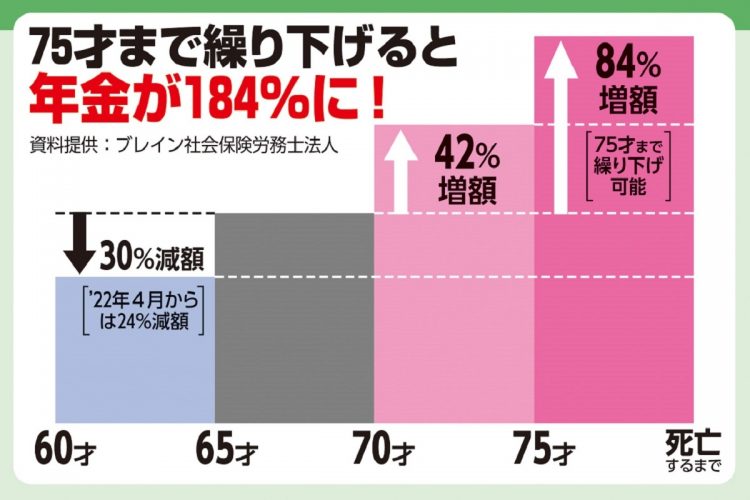 75才まで繰り下げると年金が184％に