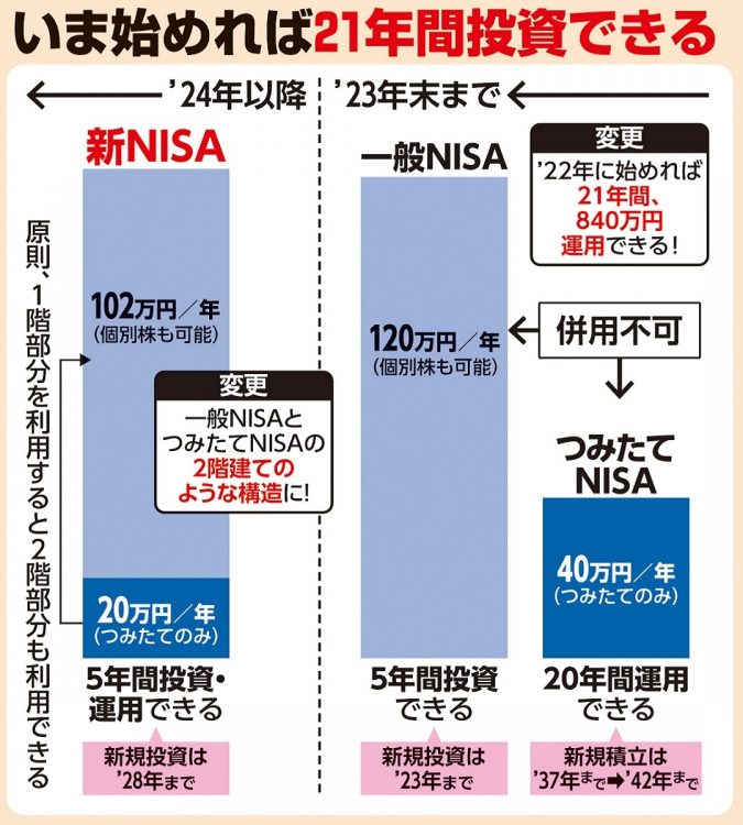 いま「つみたてNISA」を始めれば21年間投資できる