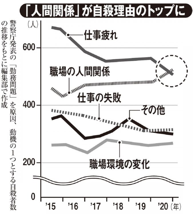 「人間関係」が自殺理由のトップに