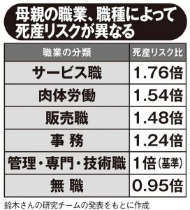 母親の職業、職種によって死産リスクが異なる