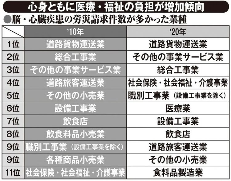 心身ともに医療・福祉の負担が増加傾向