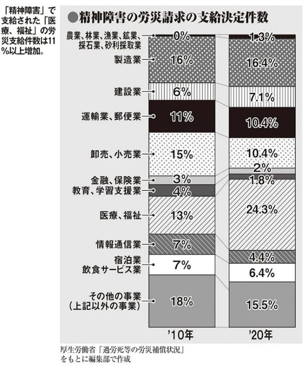 精神障害の労災請求の支給決定件数