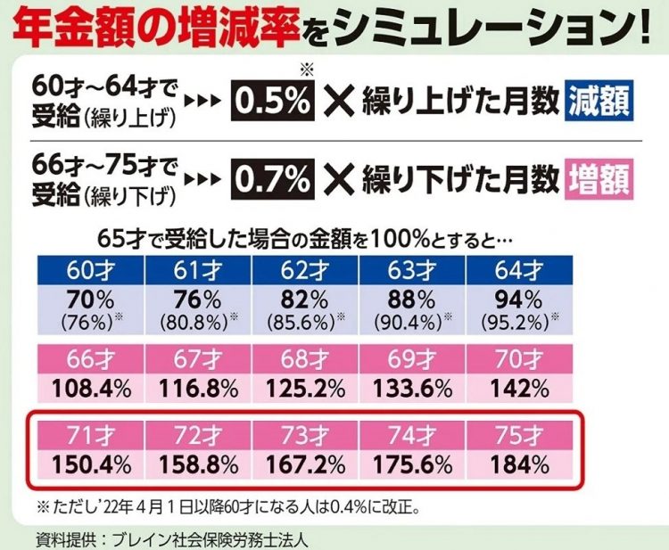 繰り上げ・繰り下げ受給による年金額の増減率をシミュレーション