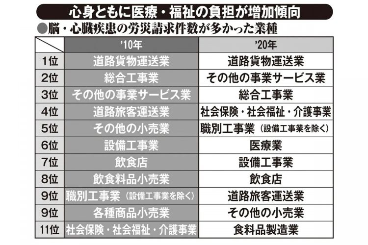 心身ともに医療・福祉の負担が増加傾向