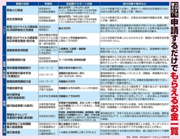 コロナ禍で増えた！申請するだけでもらえるお金一覧