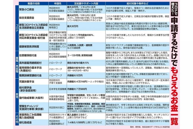 コロナ禍で増えた！申請するだけでもらえるお金一覧