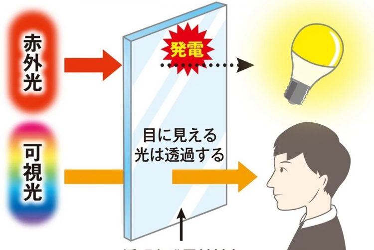 「窓ガラス発電」のイメージ図