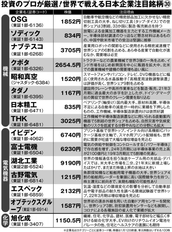 投資のプロが注目する「世界で戦える日本企業注目銘柄」30【その1】