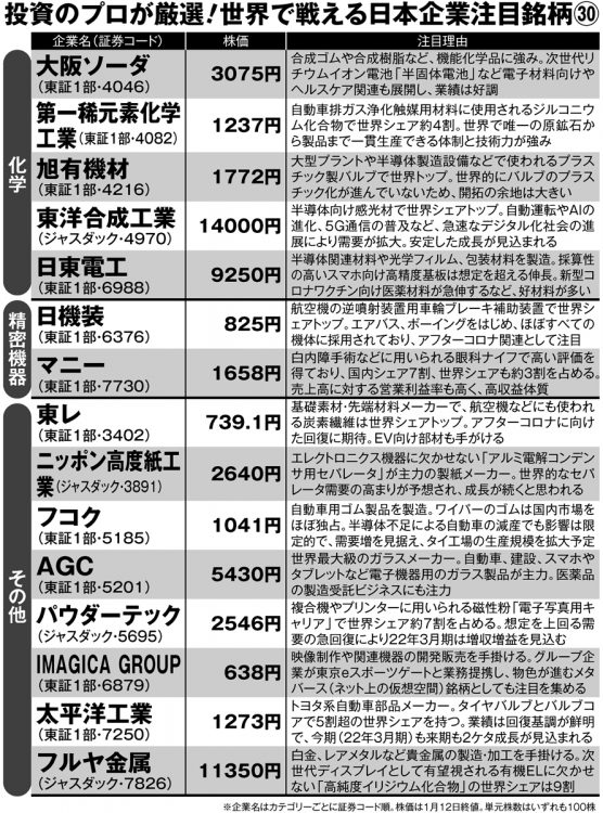 投資のプロが注目する「世界で戦える日本企業注目銘柄」30【その2】