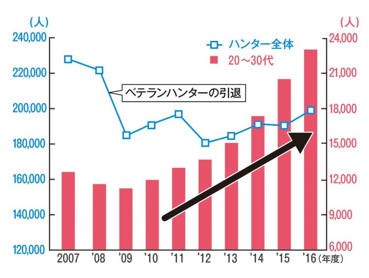 ハンター全体の数はベテランハンターの引退で大きく減少した2009年度以降、横ばいが続くが、20～30代のハンターは右肩上がりで増加している（出典／環境省「年齢別狩猟免許所持者数」より）