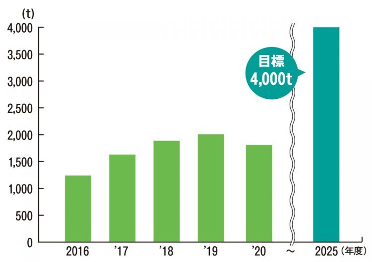 農水省は有害鳥獣のジビエ利用量を2025年度に4000トンに増やす目標を掲げている（出典／農林水産省「捕獲鳥獣のジビエ利用を巡る最近の状況」（令和3年12月）より）