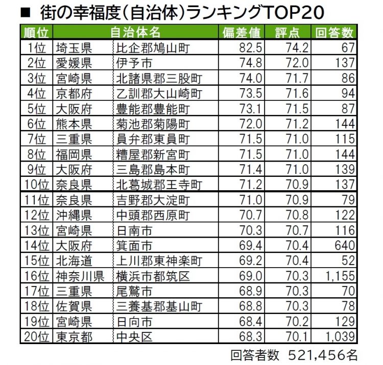 大東建託が2021年12月に発表した「街の幸福度（自治体）ランキング」TOP20