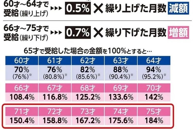 繰り上げ・繰り下げ受給による年金額の増減率をシミュレーション