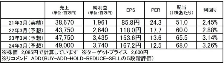 エスペック（6859）：市場平均予想（単位：百万円）