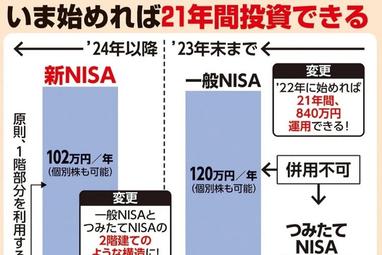 いま「つみたてNISA」を始めれば21年間投資できる