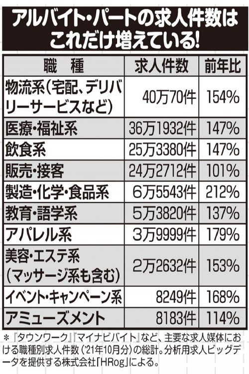 アルバイト・パートの求人件数はこれだけ増えている