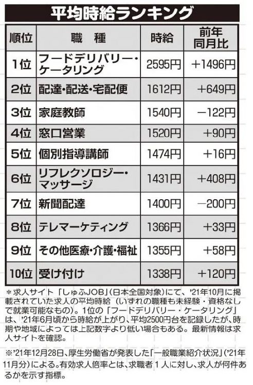 平均時給ランキング