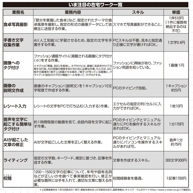 いま注目の「在宅ワーク」一覧