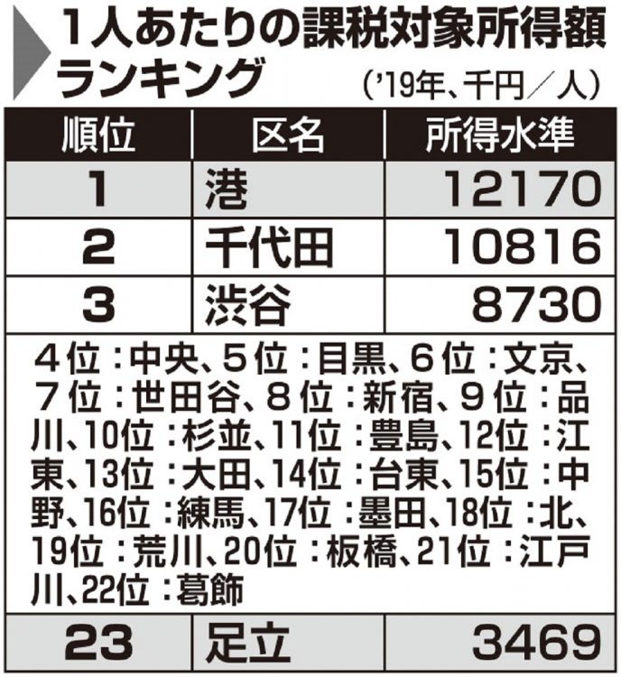 東京23区、1人あたりの課税対象所得額ランキング（2019年）