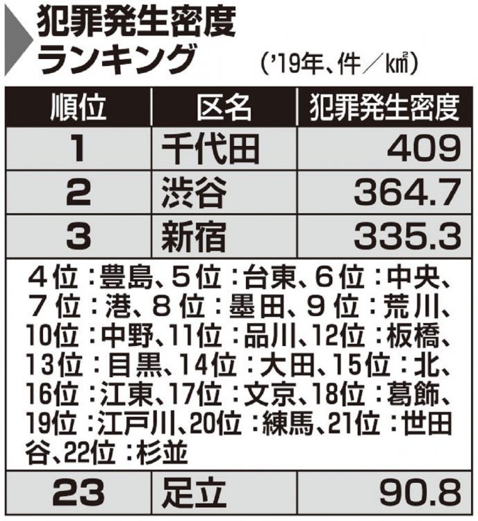 東京23区、犯罪発生密度ランキング（2019年）