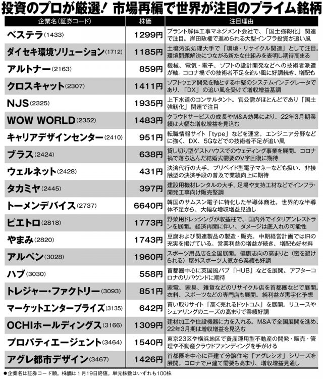 市場再編で世界が注目のプライム銘柄40【1】