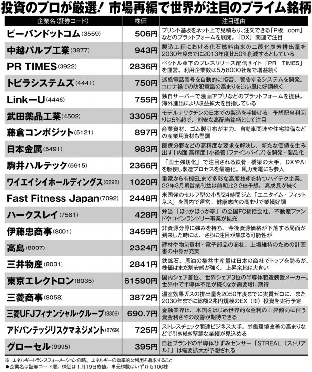 市場再編で世界が注目のプライム銘柄40【2】