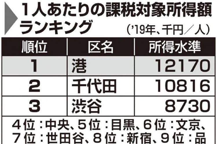東京23区、1人あたりの課税対象所得額ランキング（2019年）