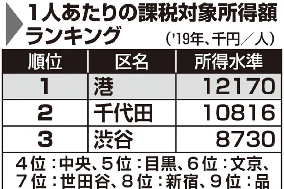 東京23区の平均所得事情 足立区347万円は全国区なら 中の上 マネーポストweb 東京23区の平均所得事情 足立区347万円は全国区なら 中の上 マネーポストweb