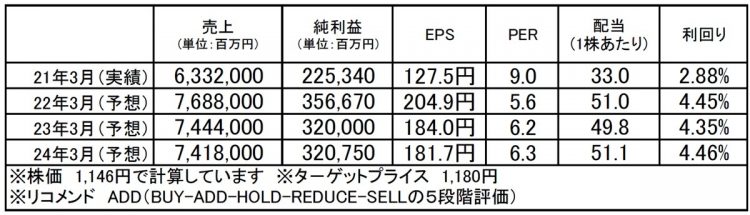 丸紅（8002）：市場平均予想（単位：百万円）