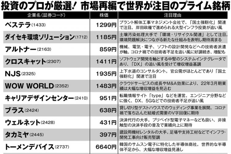 市場再編で世界が注目のプライム銘柄40【1】