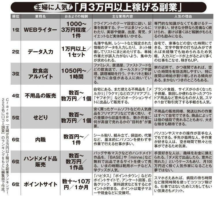 主婦に人気の「月3万円以上稼げる副業」