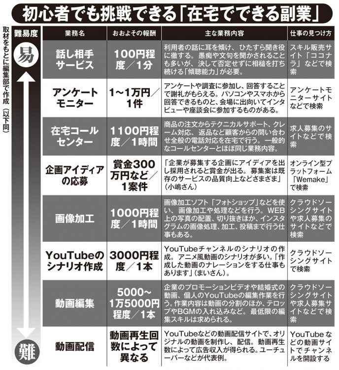 初心者でも挑戦できる「在宅でできる副業」