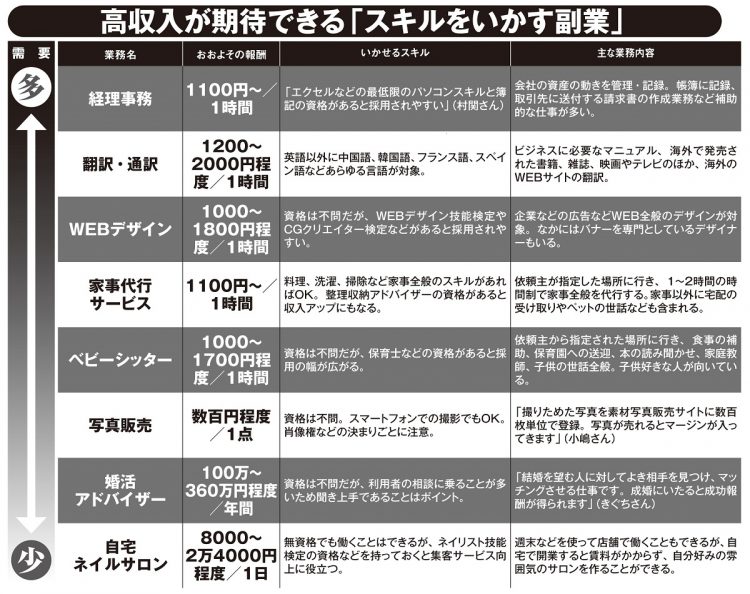 高収入が期待できる「スキルをいかす副業」