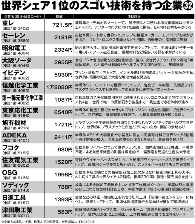 世界シェア1位のスゴい技術を持つ企業32【その1】